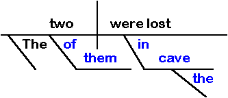 sentence diagram, Writing Commons