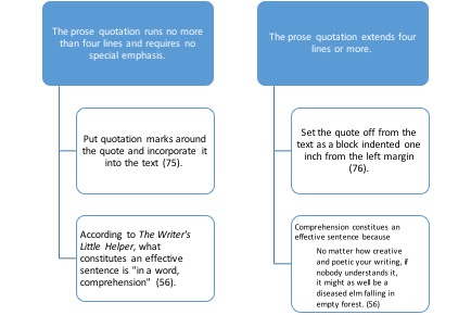 Quoting in MLA - Definition & Examples