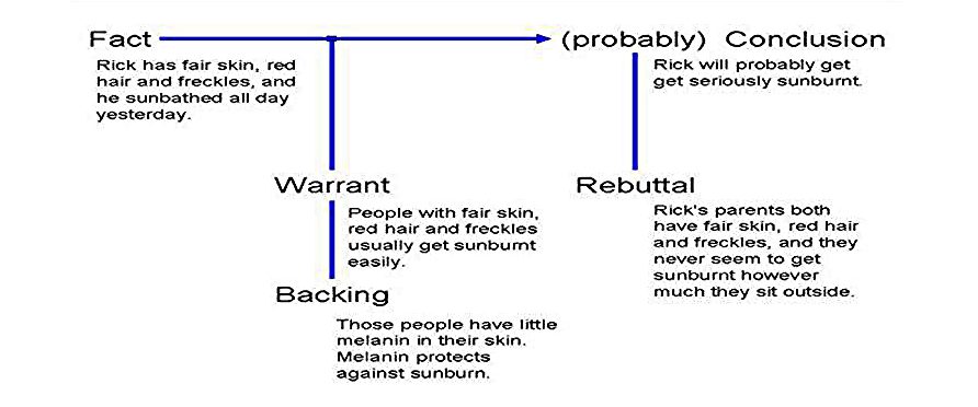 Toulmin Model Example by Chiswick Chap, CC BY-SA 3.0