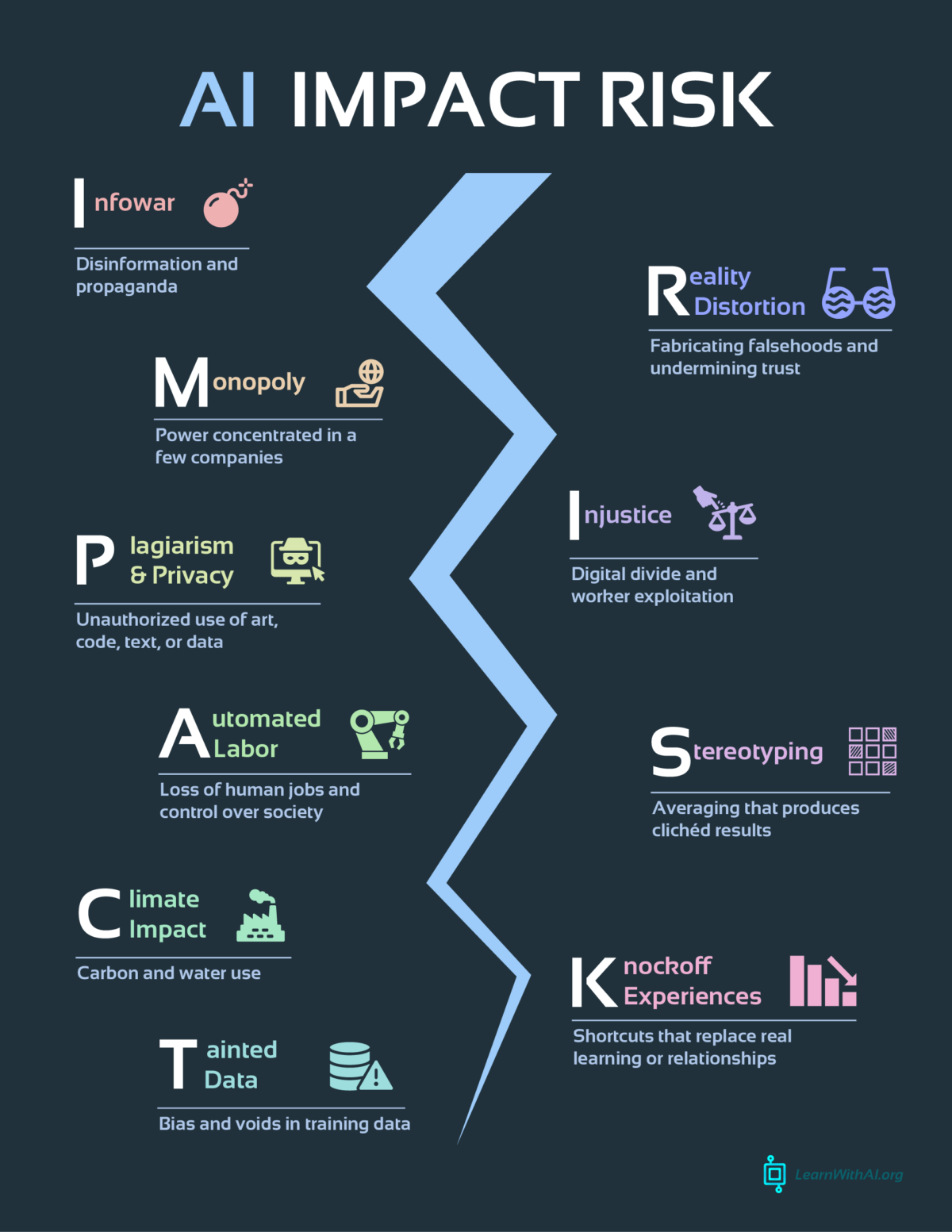 Infographic of AI risks: Infowar, Reality Distortion, Monopoly, Injustice, Plagiarism, Sterotyping, Automated Labor, Knockoff Experiences, Climate Impact, Tainted Data.