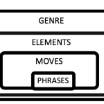 Rhetorical Moves in Academic Writing