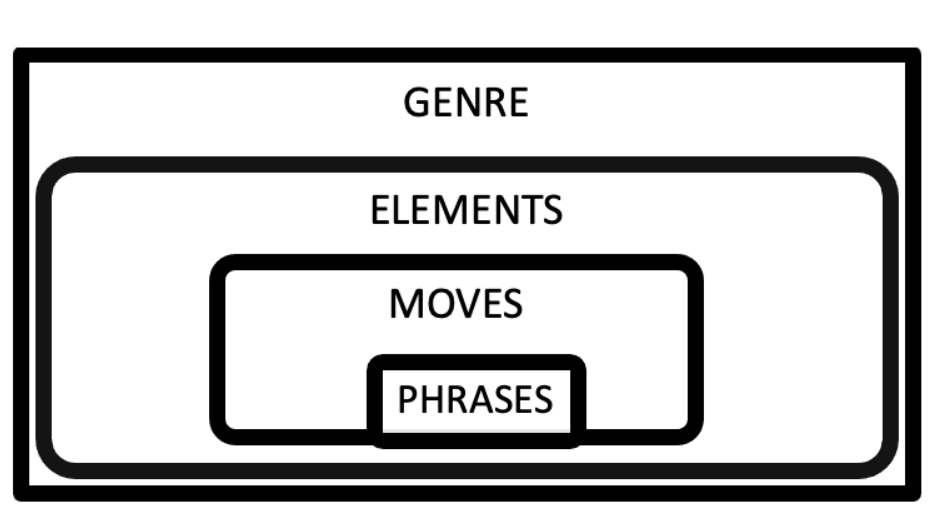 Rhetorical Moves in Academic Writing