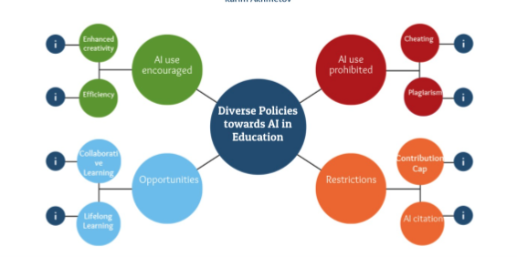 Dissensus Among AI Policy Statements