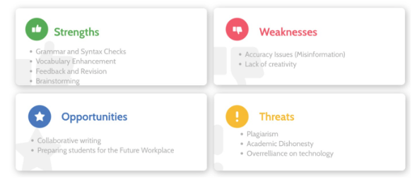 SWOT Analysis of AI Use in Writing