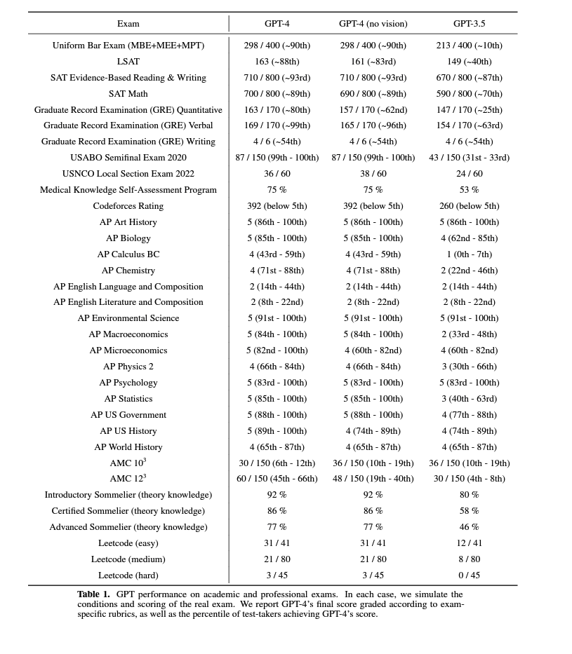 OpenAI's summary of Chat GPT's performance on a variety of standardized tests, such as the SAT or GRE.