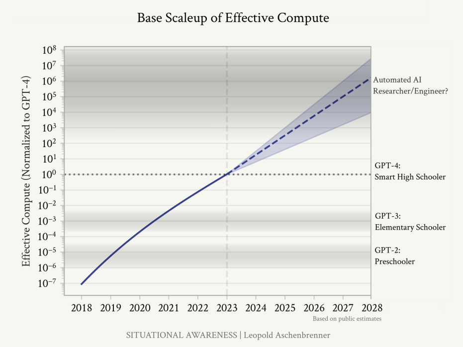 Leopold Aschenbrenner`s data visualization illustrates the intellectual development of open AI systems, suggesting these systems will soon be achieving superintelligence. Source: (Aschenbrenner 2024)