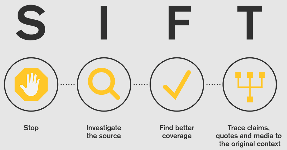 Infographic of SIFT: (1) Stop; (2) Investigate the source; (3) Find better coverage; and (4) Trace claims to their original context.