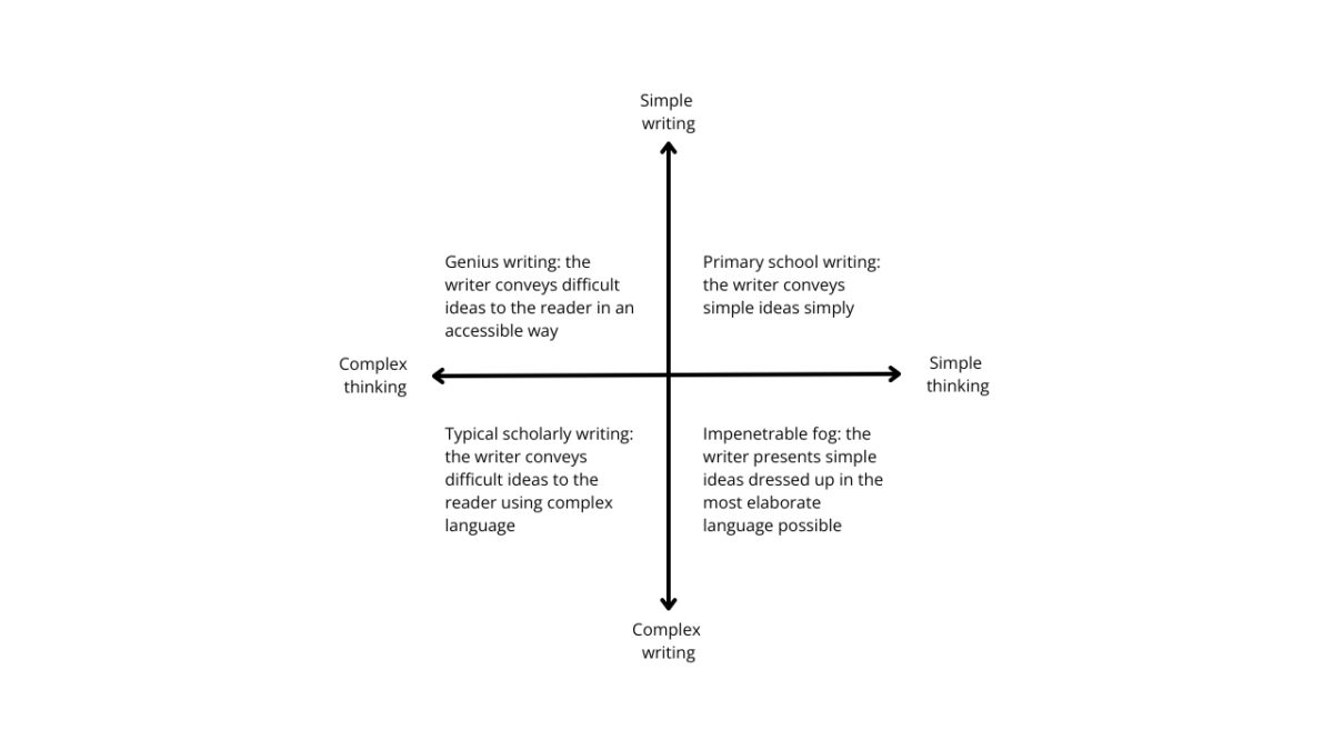 The illustration shows a four-quadrant chart with two axes: simple/complex thinking, and simple/complex expression.