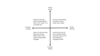 Why Don't Students Use Plain Language?